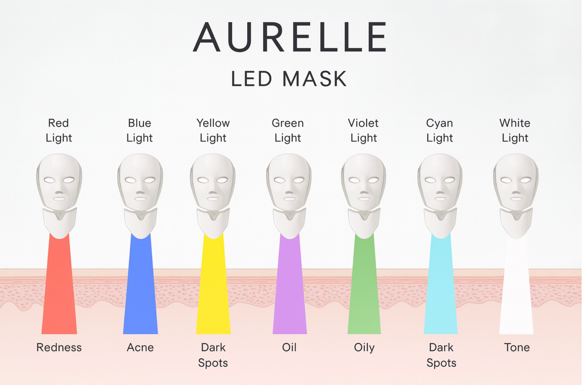 Aurelle Therapy Mask